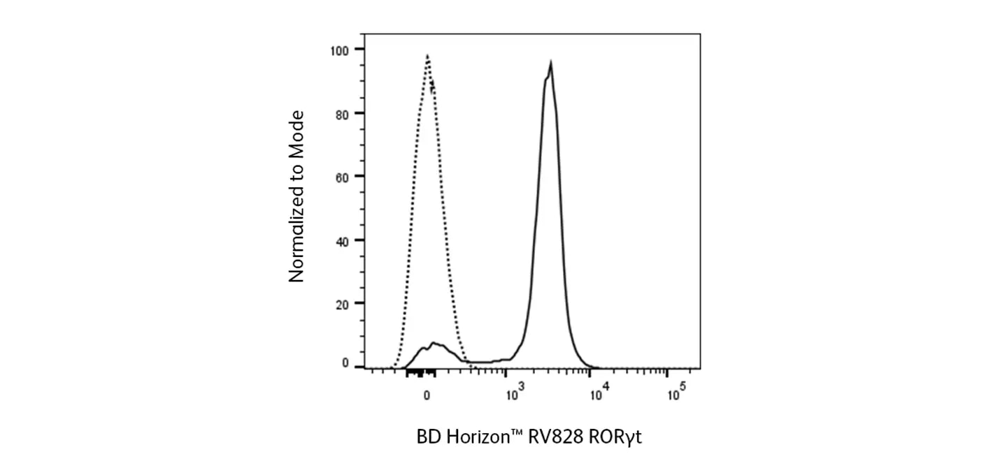 RV828 Lower Expression Intracellular Markers