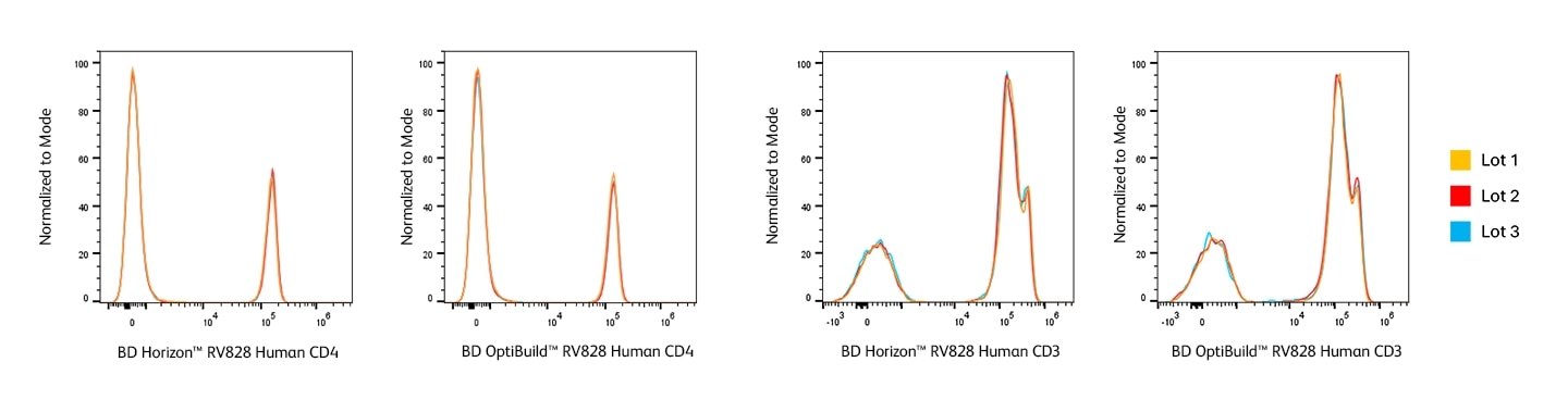 RV828 Lot-to-Lot Consistency