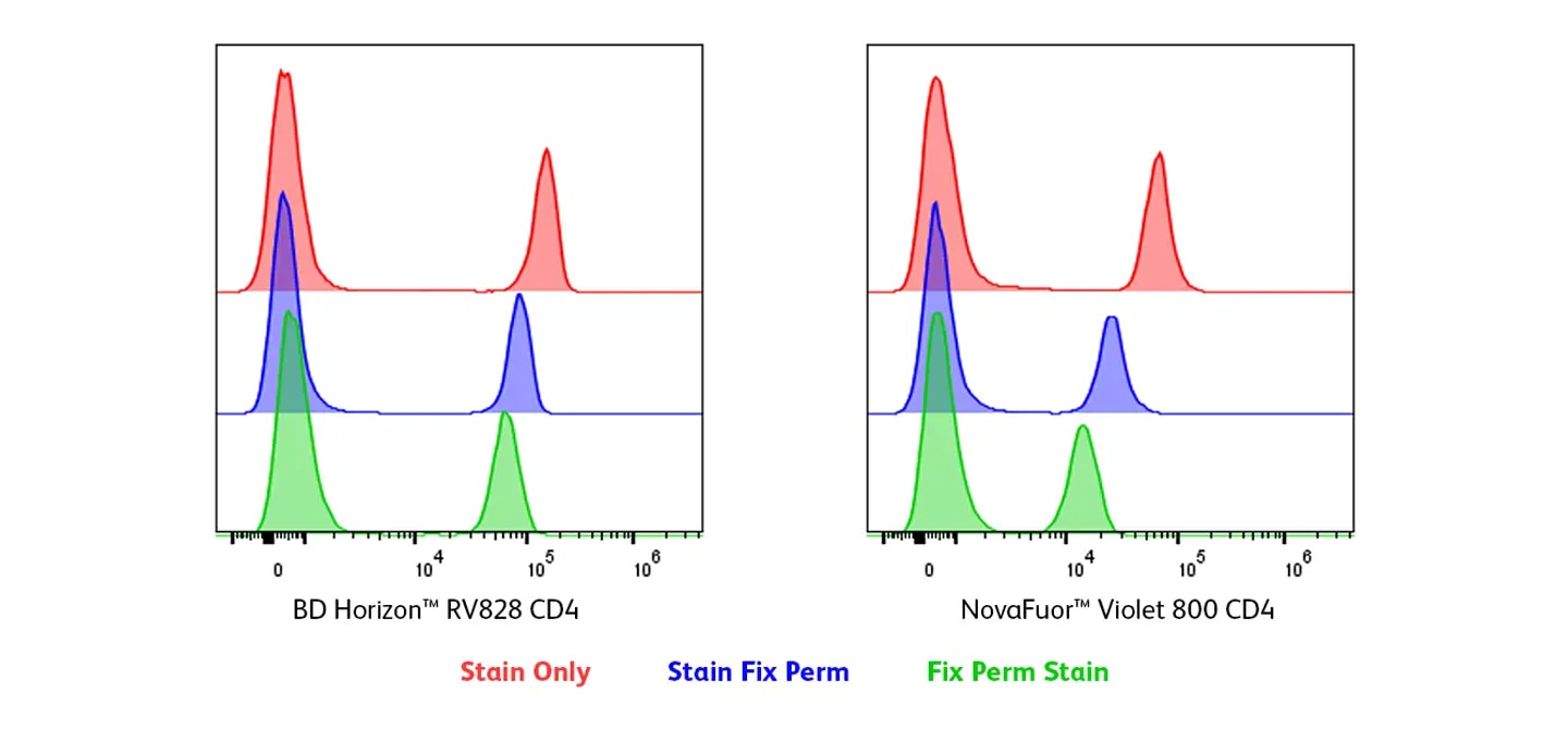 RV828 Reagents Usage with Other Fluorochromes