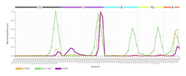 BD Horizon RealViolet™ 828 for Flow Cytometry | BD Real Dyes