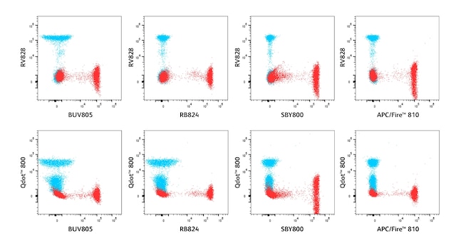 彩度 BD Horizon RealViolet™ 828 for Flow Cytometry | BD Real Dyes