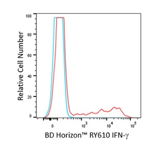 Intracellular cytokine detected using BD Horizon™ RY610 IFN-γ Reagent