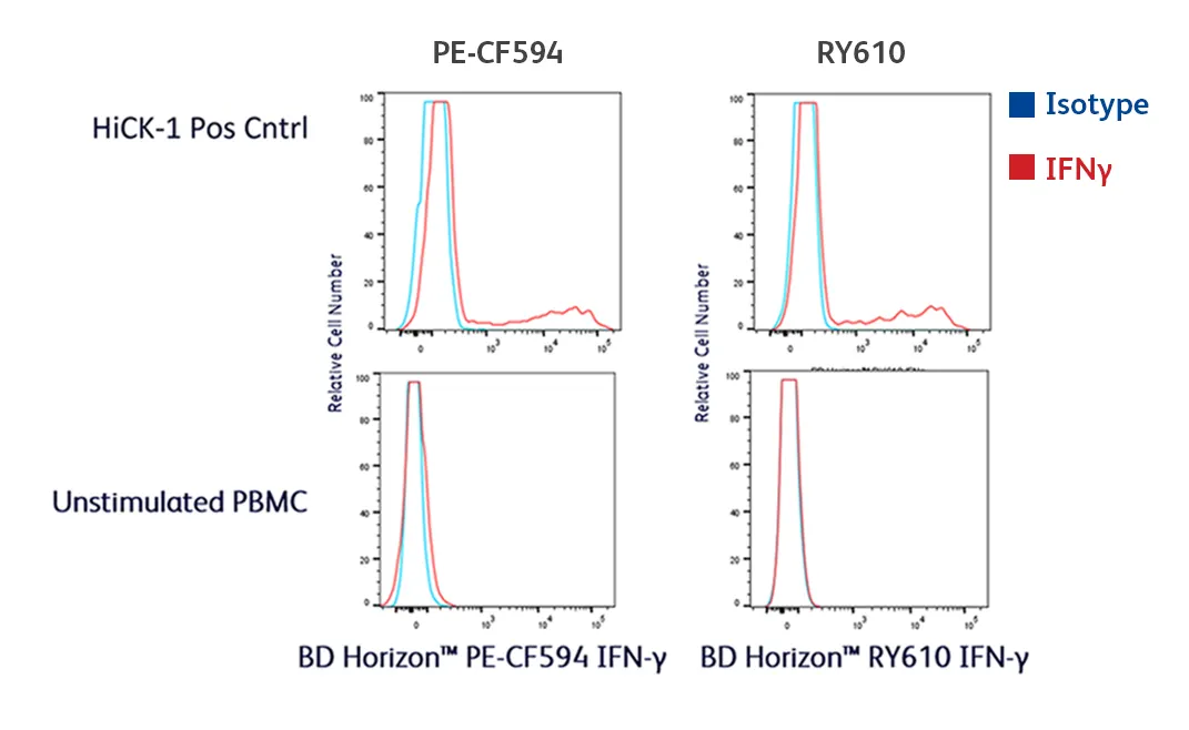 RY610 Intracellular Marker Resolution