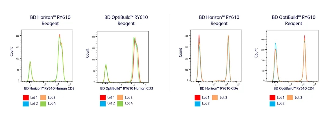 RY610 Reagents Lot to Lot Consistency