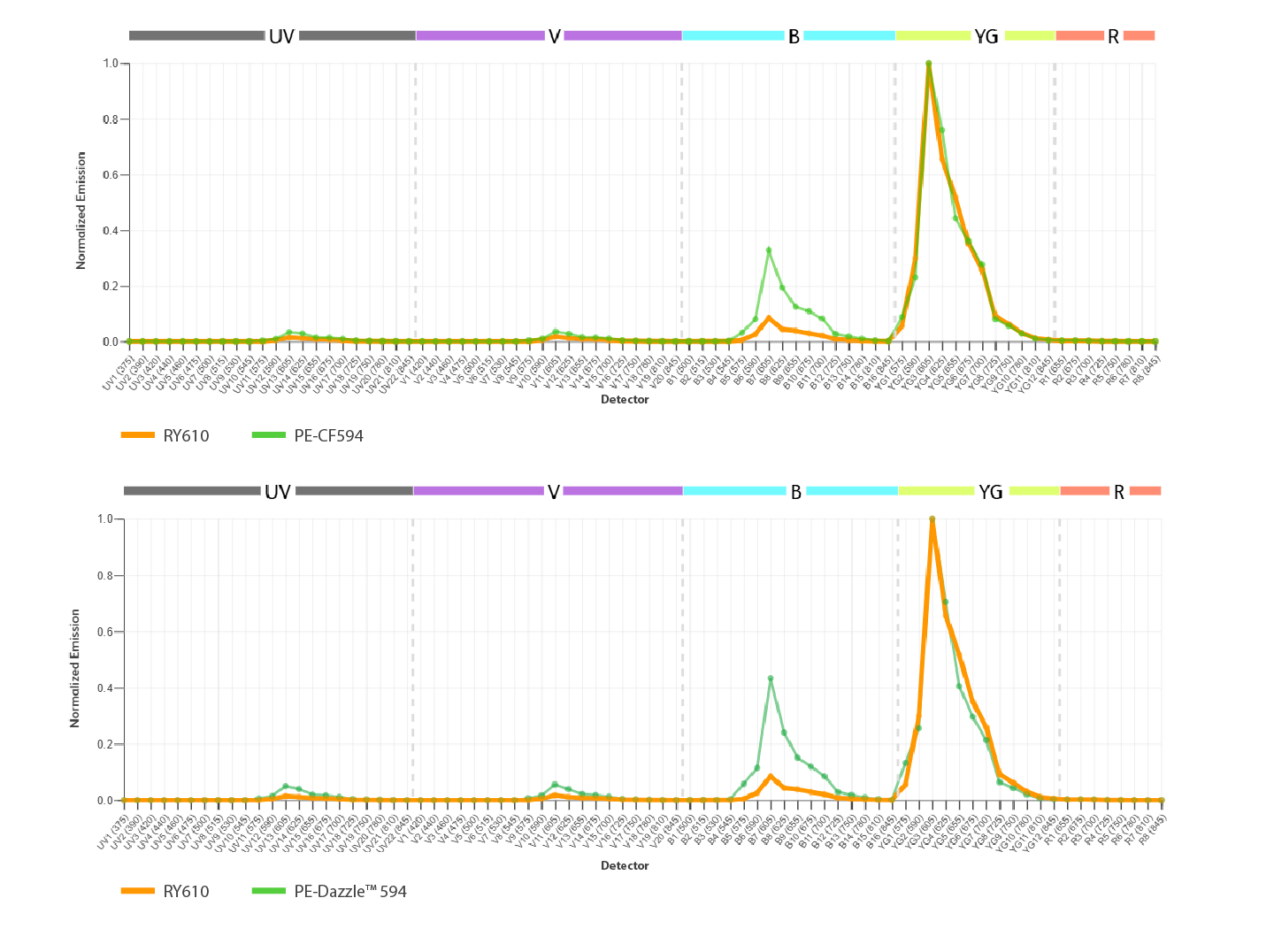 RY610 Minimal Cross Laser Excitation