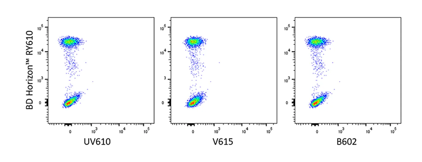 RY610 Cross Laser Excitations into Corresponding UV, Violet, and Blue Detectors