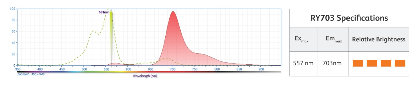 RY703 Excitation and Emission