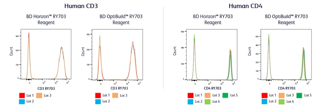RY703 Low Antigen Density Surface Markers