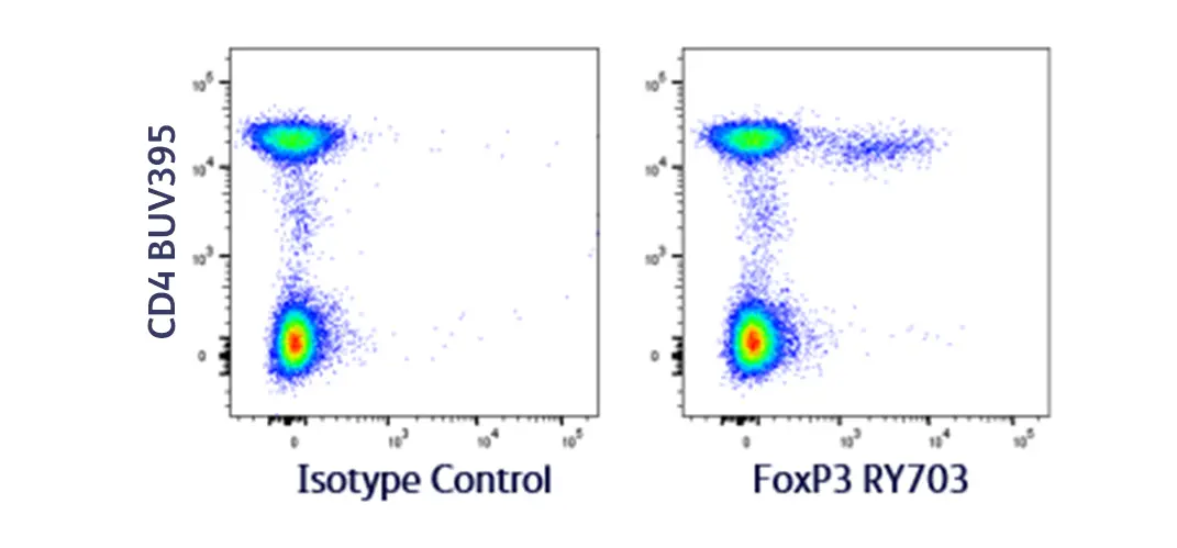 RY703 Lower Expression Intracellular Markers