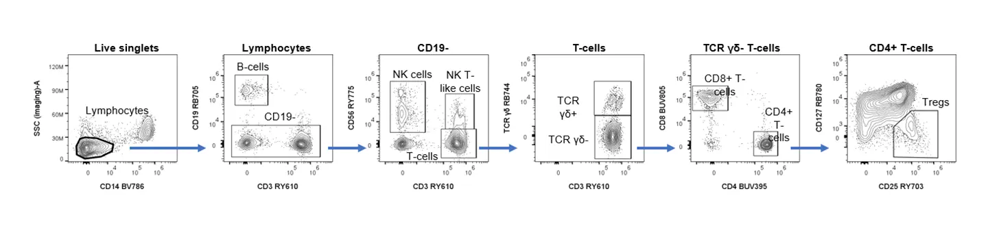 RY703 and RB705 Human Immunophenotyping Panel
