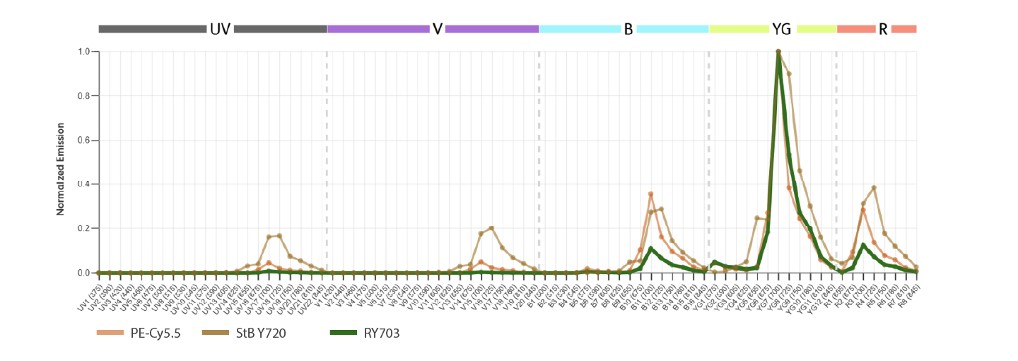 RY703 Reduced Spillover and Monocyte Background