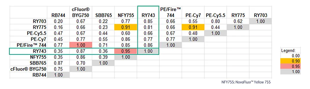 RY743 Reagents Usage with Other Fluorochromes