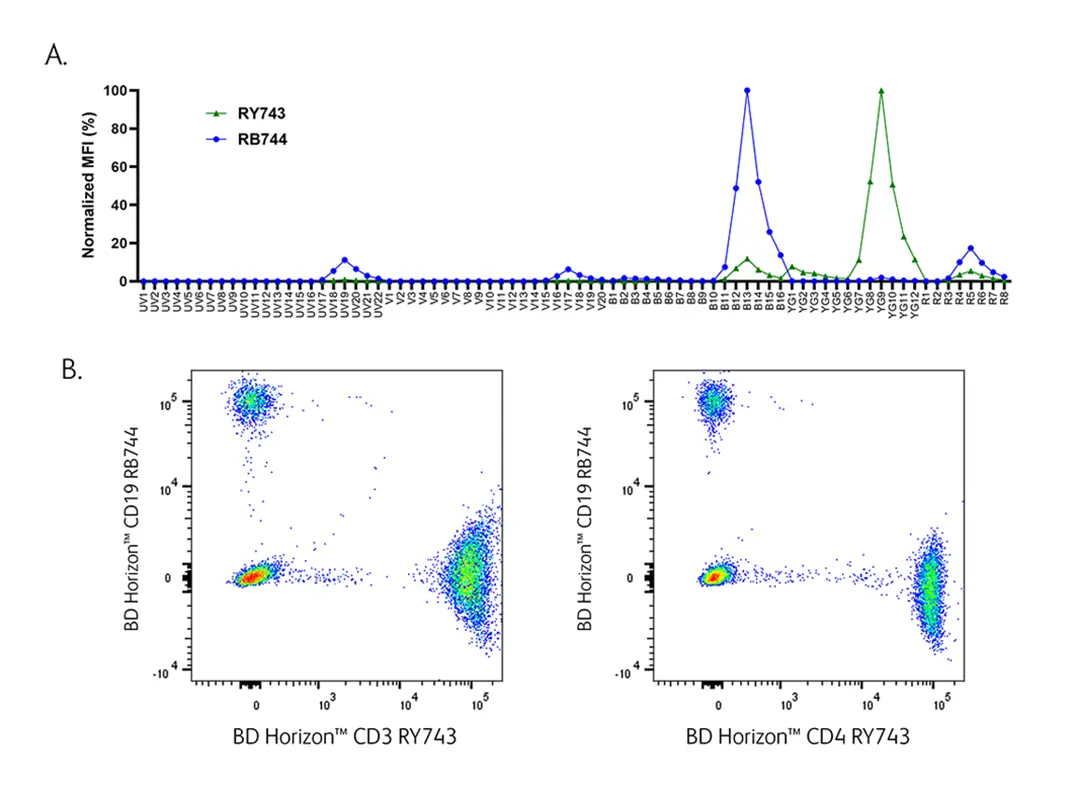 RY743 Works Well With RB744