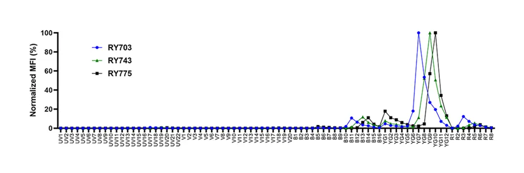 RY743 can be used together with RY703 and RY775
