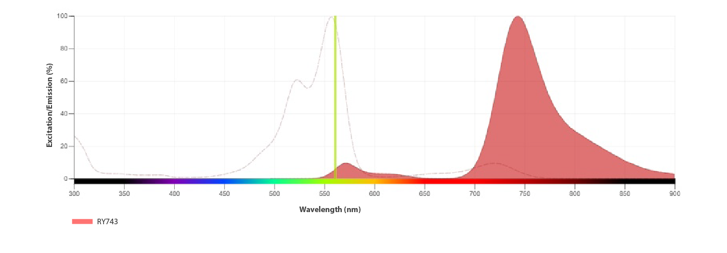 RY743 Specifications
