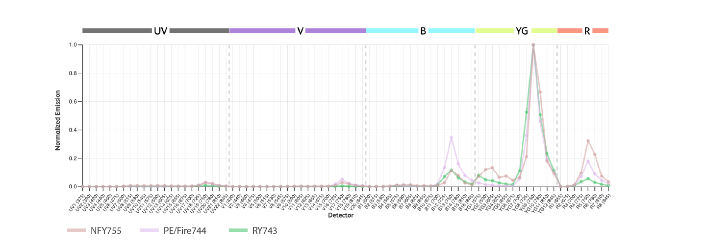 RY743 Excitation 488NM Blue Laser