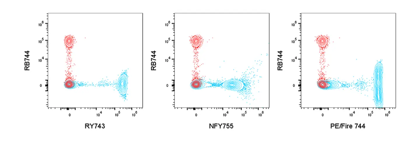 RY743 reduced cross laser excitation