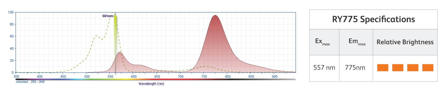 RY775 Excitation and Emission