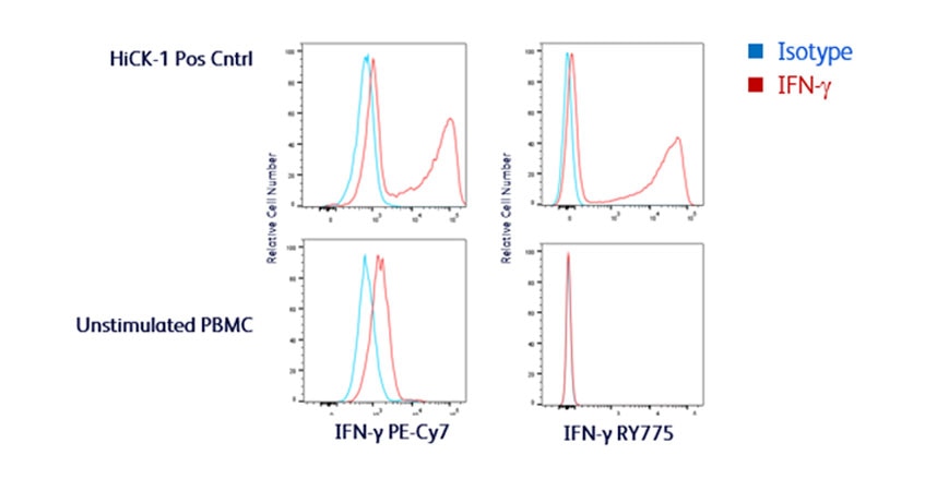 RY775 Intracellular Cytokine Marker Detection
