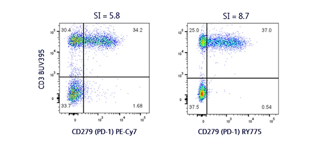 RY775 Lower Expression Surface Marker 