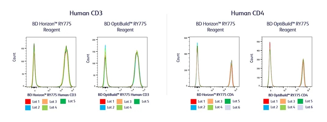 RY775 Lot to Lot Consistency