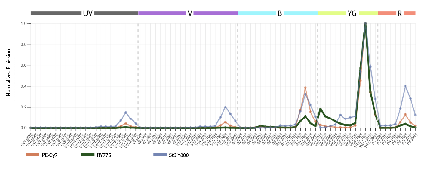 RY775 A VEry Bright Dye with Reduced Spillover and Monocyte Background