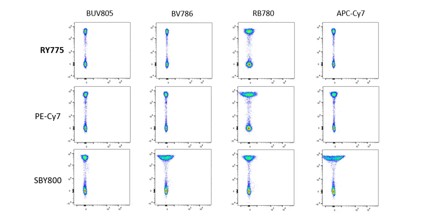 RY775 reduced cross laser excitation