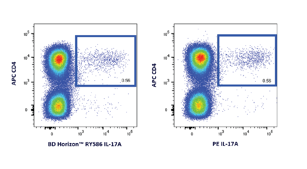 RY586 Intracellular Cytokine Marker Detection