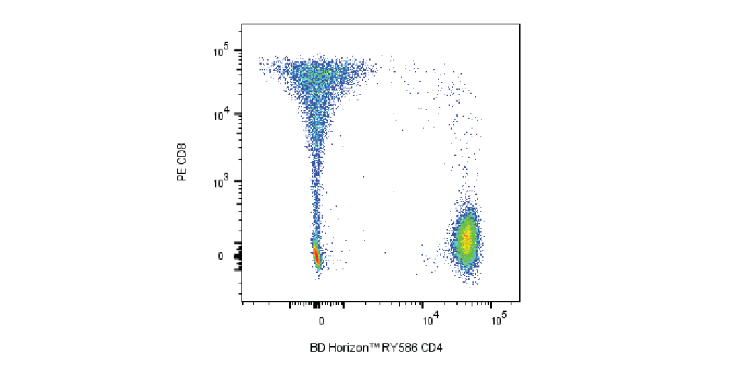 Human PBMC Co-Stained with PE