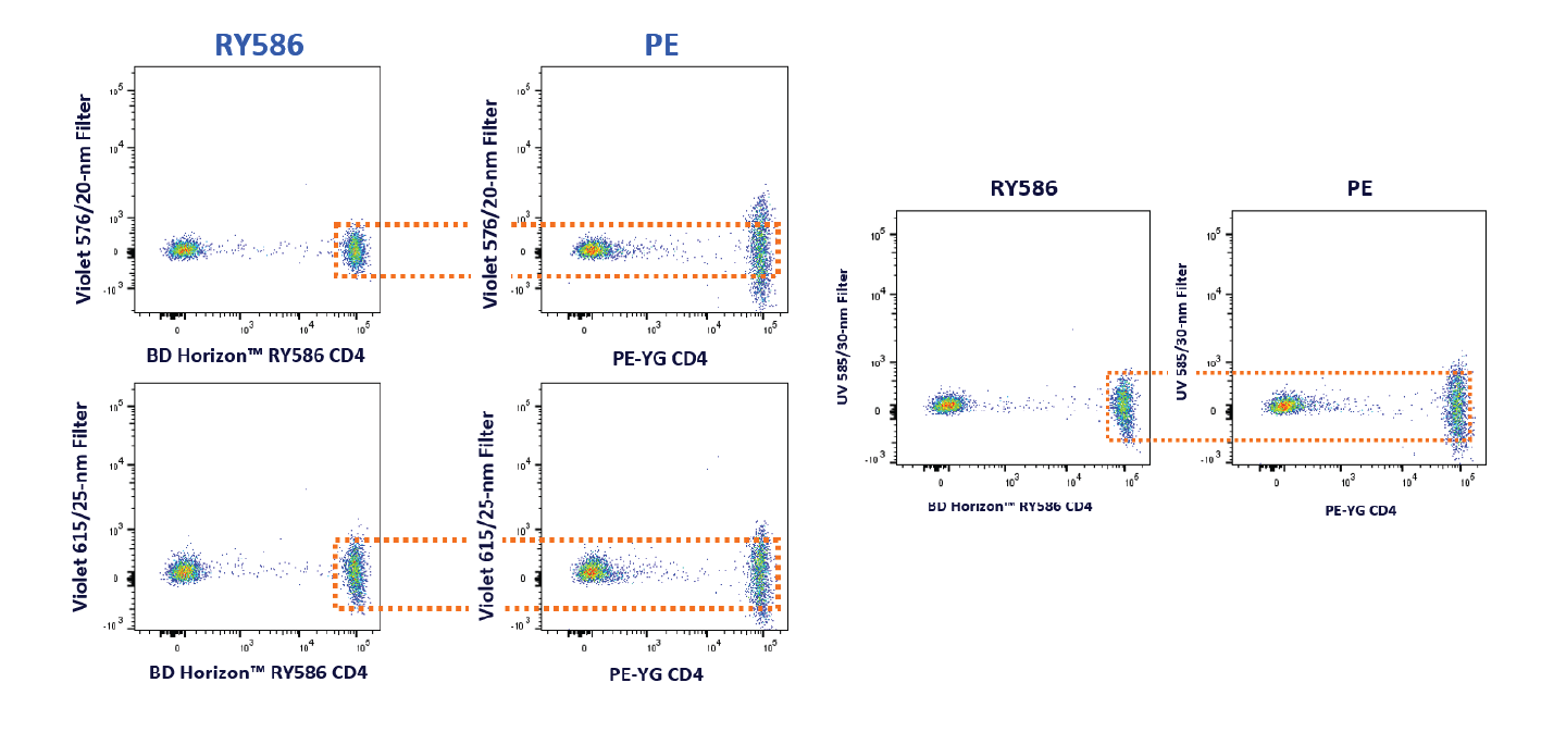 RY586 reduced cross laser excitation