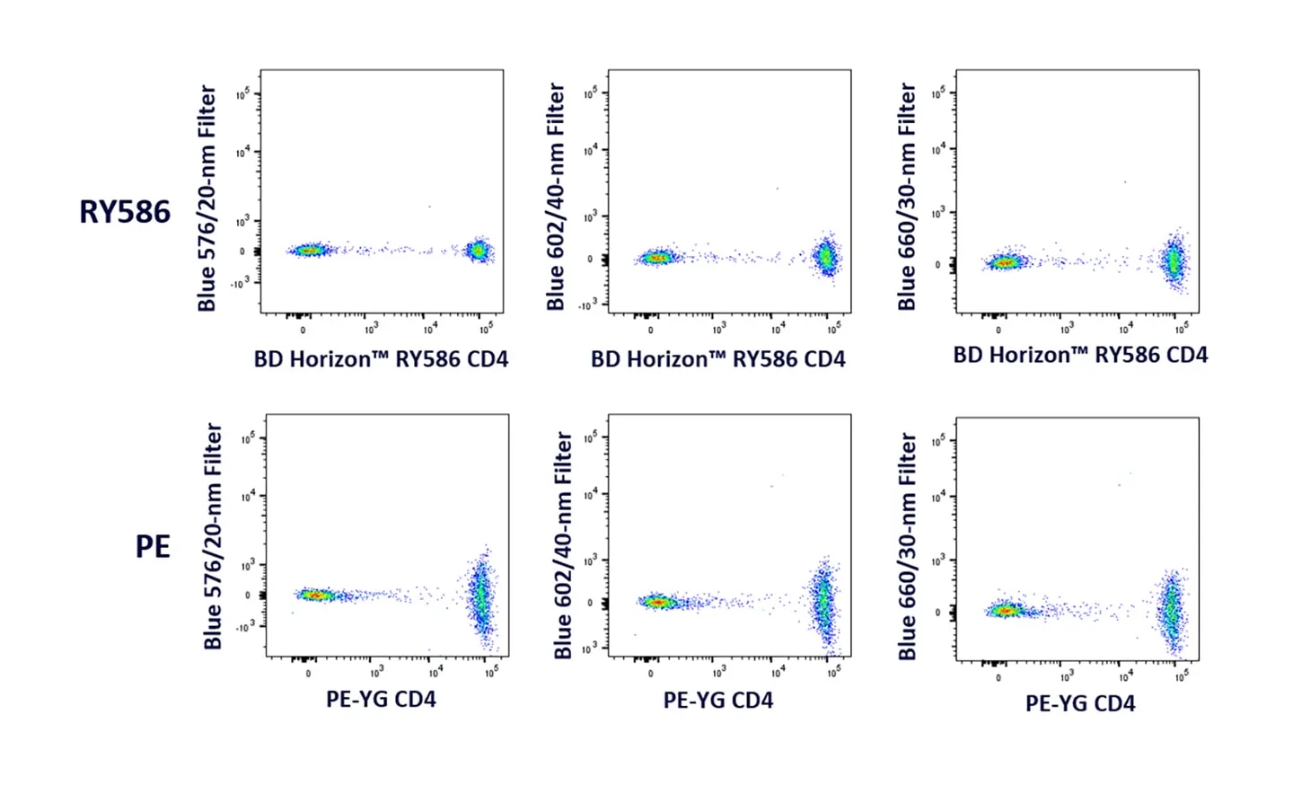 RY586 reduced cross laser excitation
