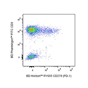 RY655 resolves CD279 (PD-1) well. 