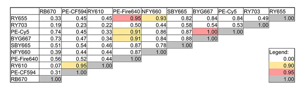 RY655 Works with Other Fluorochromes