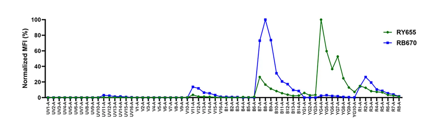 RY655 and RB670 Usage withYellow Green and Blue Lasers