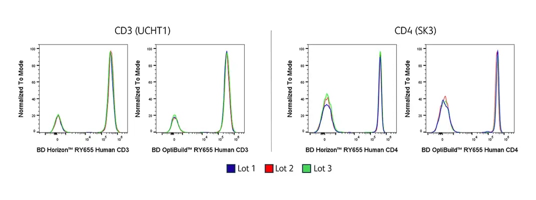 RY655 Lot to Lot Consistency
