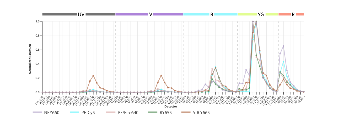 RY655 Reduced Spillover and Monocyte Background