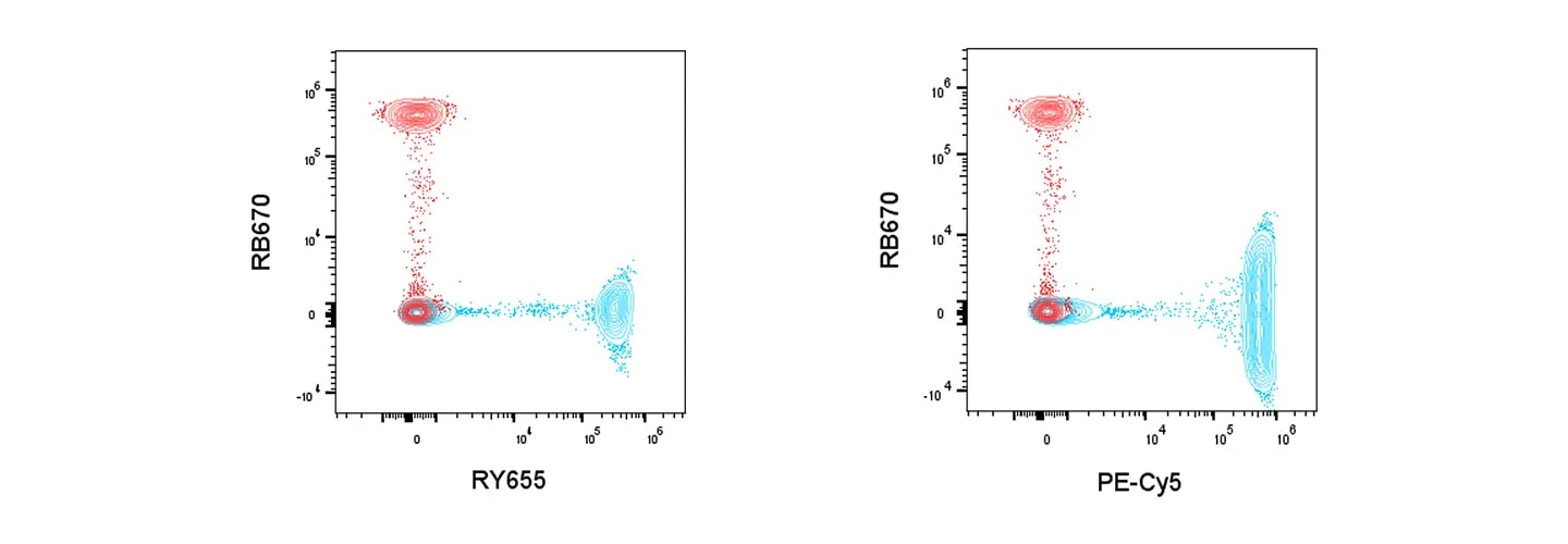 RY655 reduced cross laser excitation