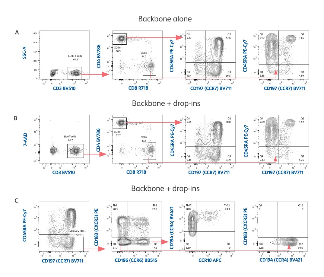 Verification of BD Horizon Human Backbone-T-cell Panel Performance