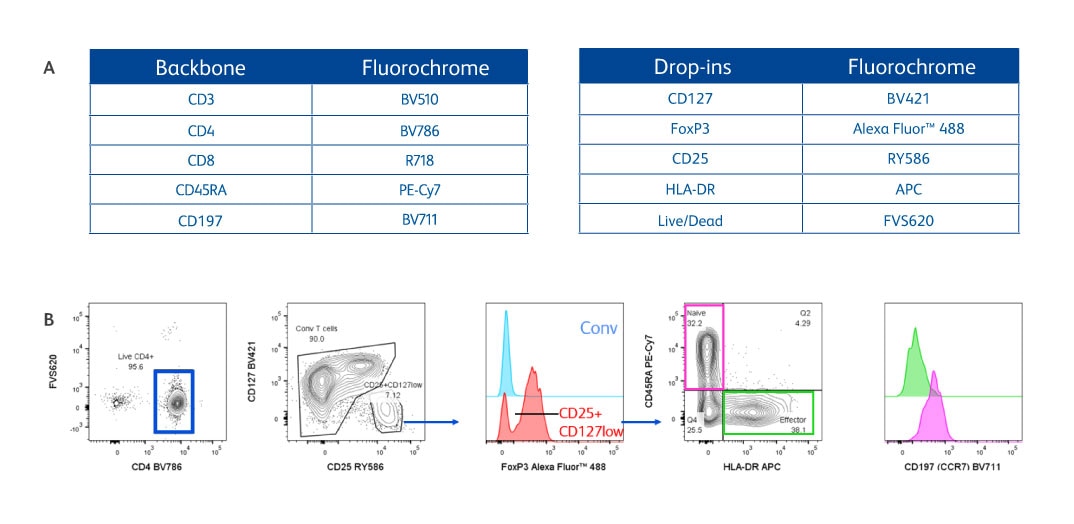 Reagents Resolution in 24-Color T Cell Activation Panel