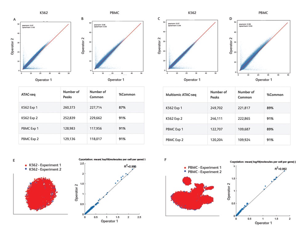 Reproducible Results Across Different Samples and Studies