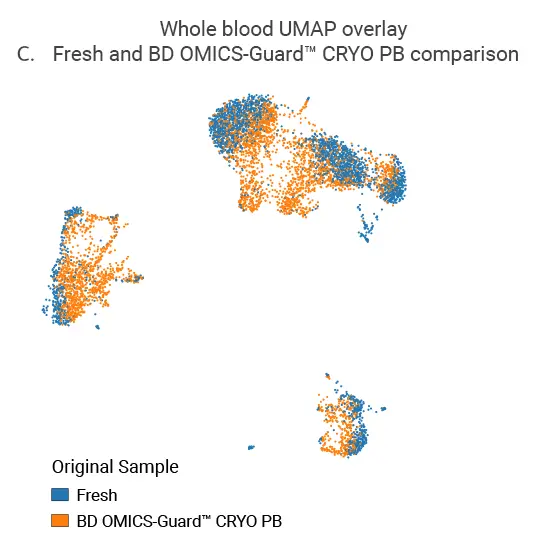 Whole Blood UMAP Overlay