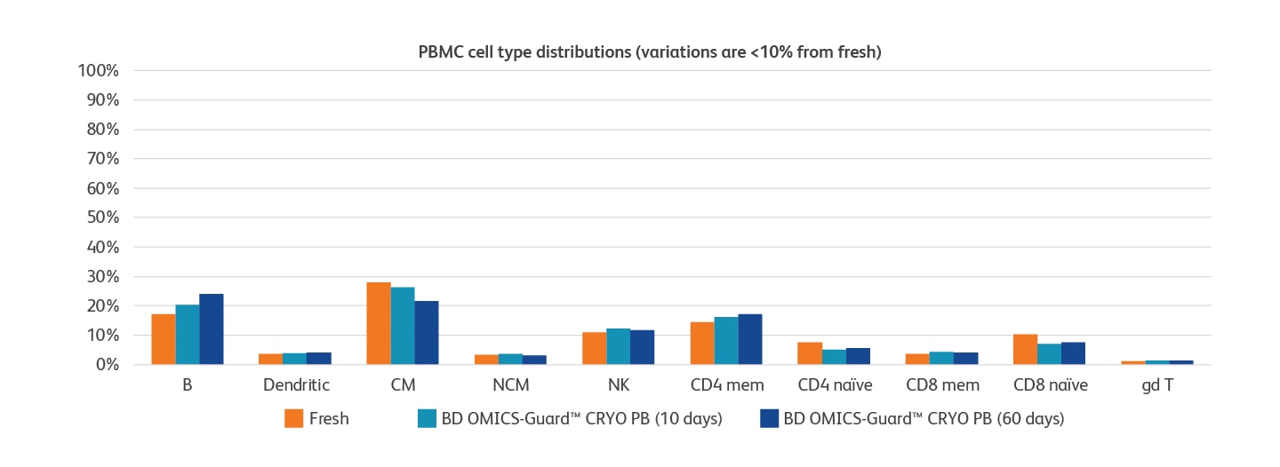 Cell Type Distribution
