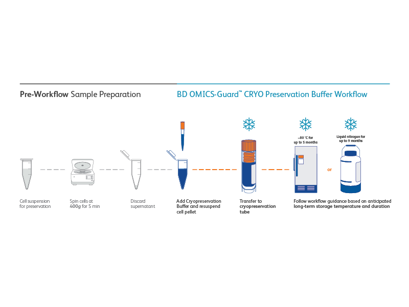 BD OMICS Guard CRYO Sample Preservation Buffer