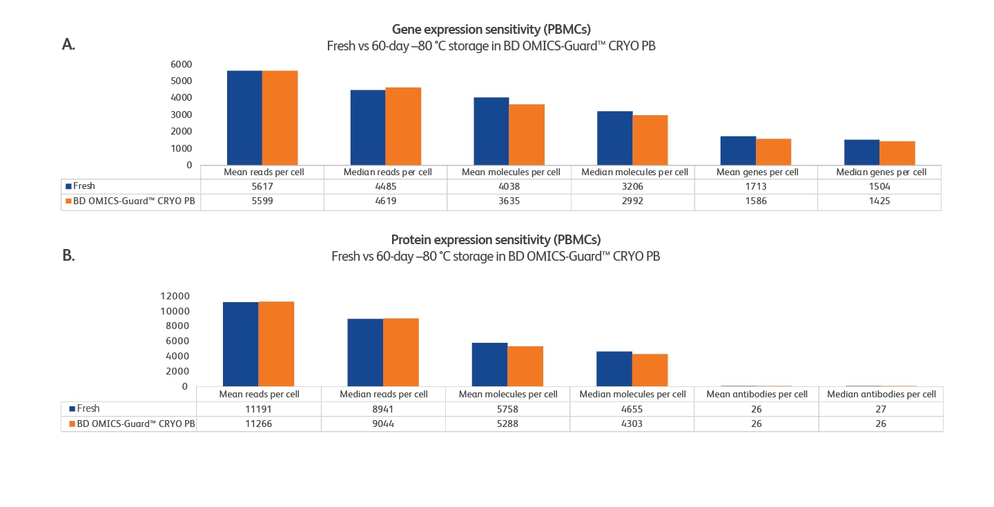 Gene and Protein Expression Preservation 