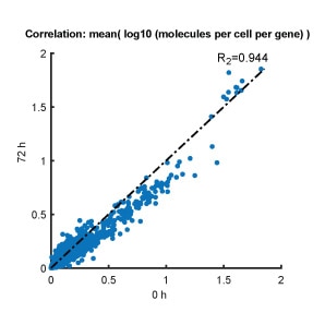 OMICS-Guard-Preserved-vs-Nonpreserved-Gene-Expression-Correlation