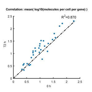 OMICS-Guard-Preserved-vs-Nonpreserved-Protein-Correlation
