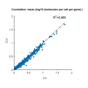 OMICS-Guard-Gene-Expression-Correlation