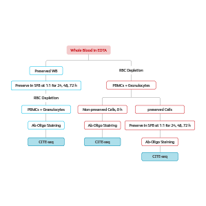 Whole Blood BD OMICS Guard SPB Preservation
