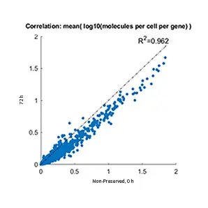 Whole Blood Sample Whole Transcriptome Profile