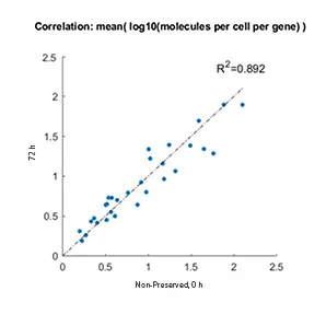 Whole blood Protein Profile